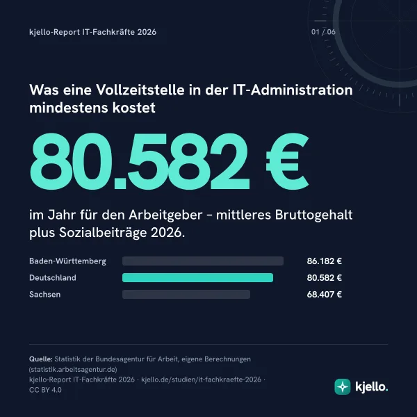 Was eine Vollzeitstelle in der IT-Administration mindestens kostet: 80.582 € im Jahr für den Arbeitgeber – mittleres Bruttogehalt plus Sozialbeiträge 2026.