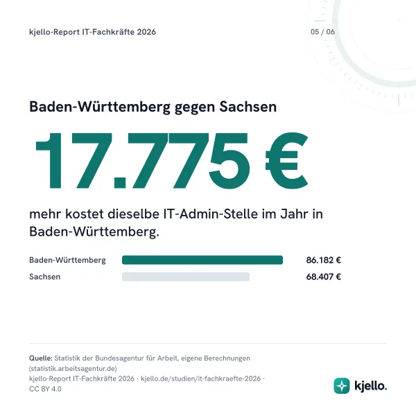 Baden-Württemberg gegen Sachsen: 17.775 € mehr kostet dieselbe IT-Admin-Stelle im Jahr in Baden-Württemberg.