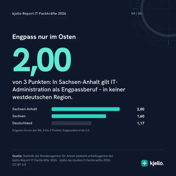 Engpass nur im Osten: 2,00 von 3 Punkten: In Sachsen-Anhalt gilt IT-Administration als Engpassberuf – in keiner westdeutschen Region.