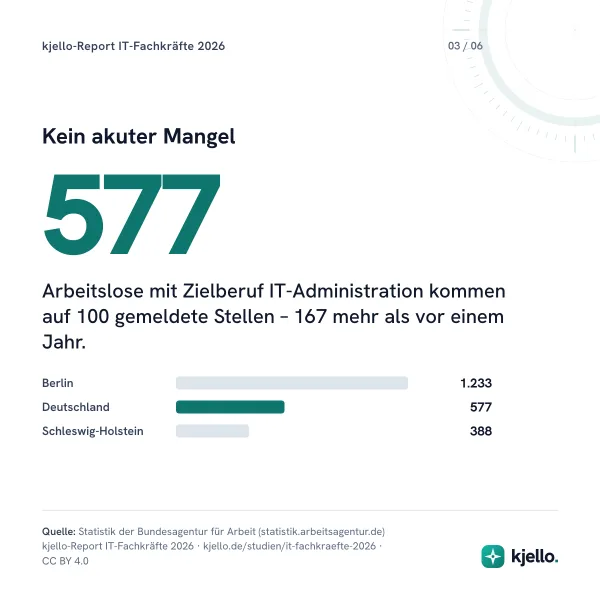 Kein akuter Mangel: 577 Arbeitslose mit Zielberuf IT-Administration kommen auf 100 gemeldete Stellen – 167 mehr als vor einem Jahr.