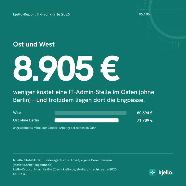 Ost und West: 8.905 € weniger kostet eine IT-Admin-Stelle im Osten (ohne Berlin) – und trotzdem liegen dort die Engpässe.