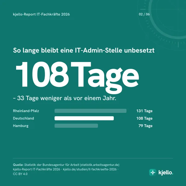So lange bleibt eine IT-Admin-Stelle unbesetzt: 108 Tage – 33 Tage weniger als vor einem Jahr.